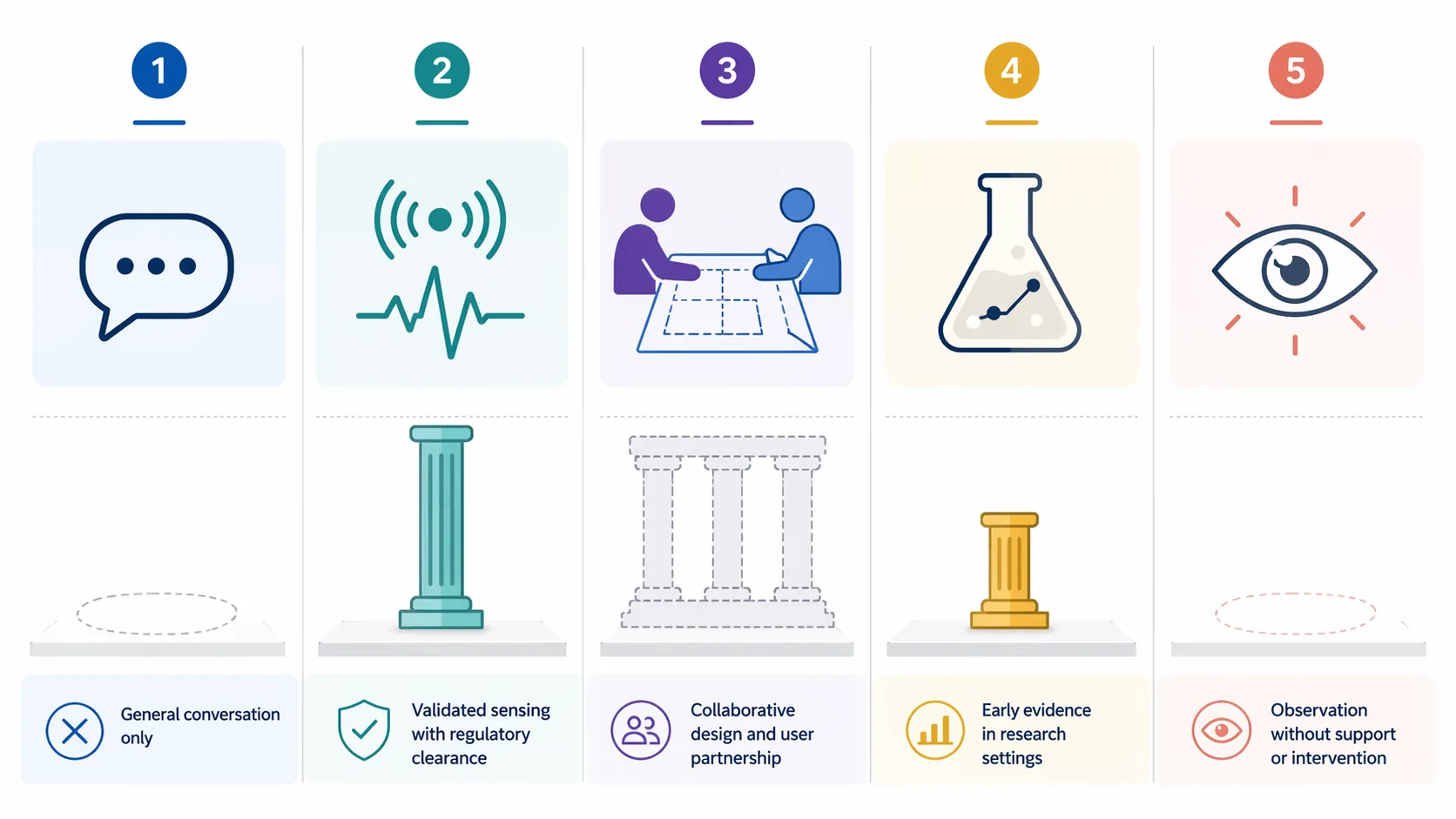 Comparison grid separating chatbot, sensor, co-design, prototype, and observation categories