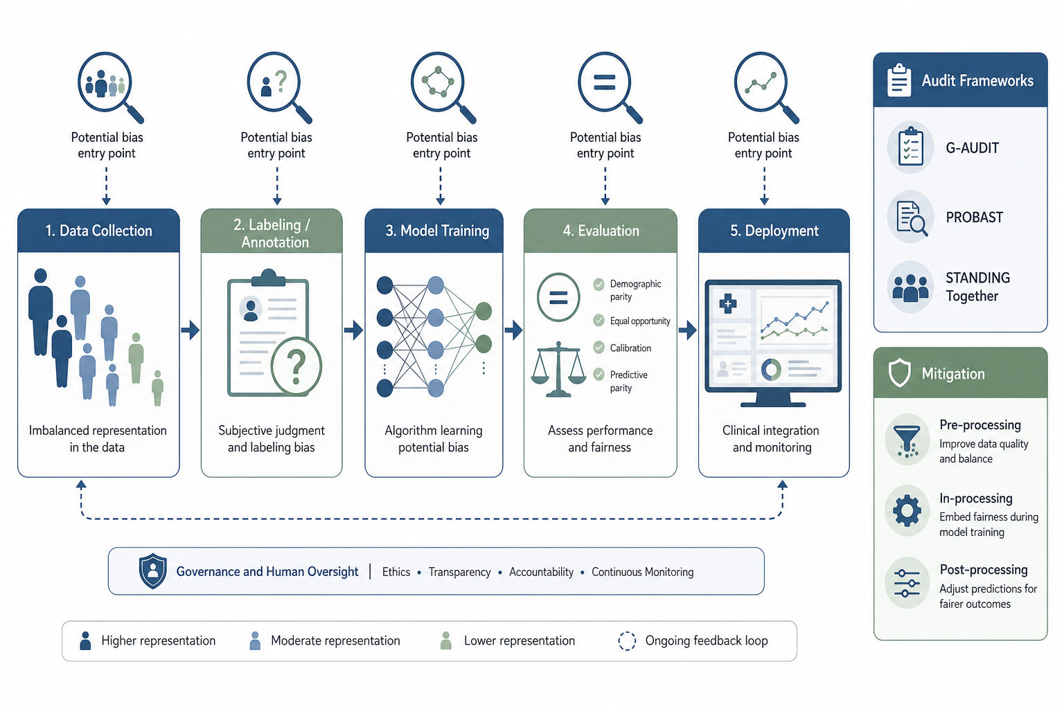 A horizontal clinical AI pipeline infographic from data collection to deployment, with magnifying glass icons at each stage indicating bias entry points. A vertical side panel lists audit frameworks and mitigation categories.