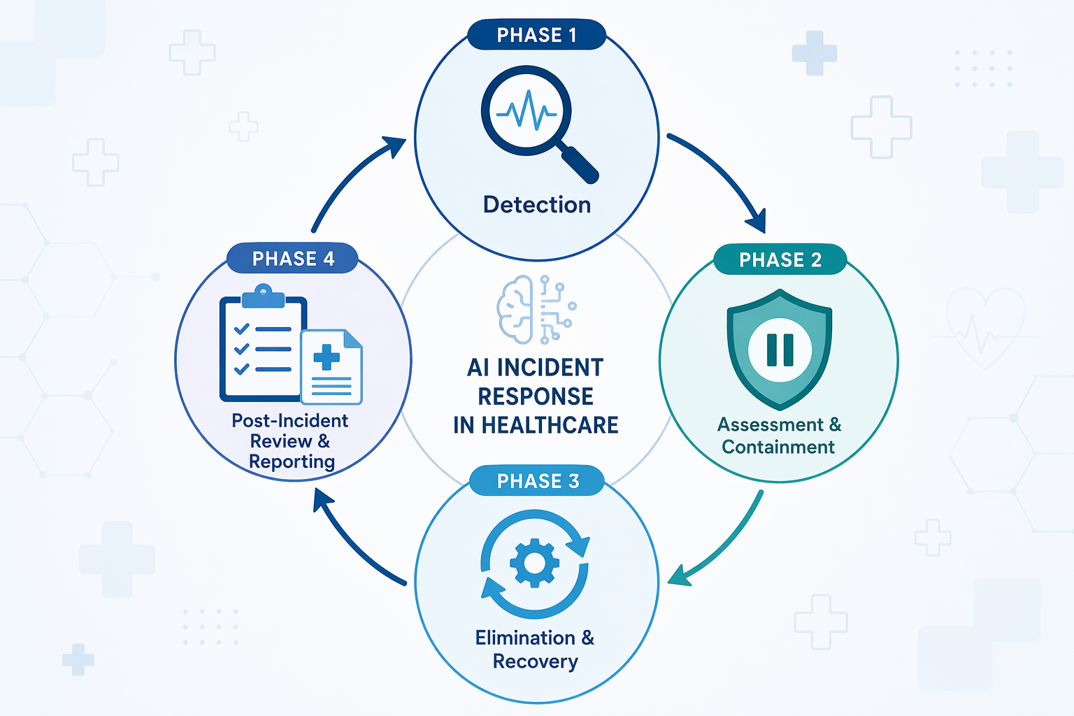 Four-phase AI incident response lifecycle diagram