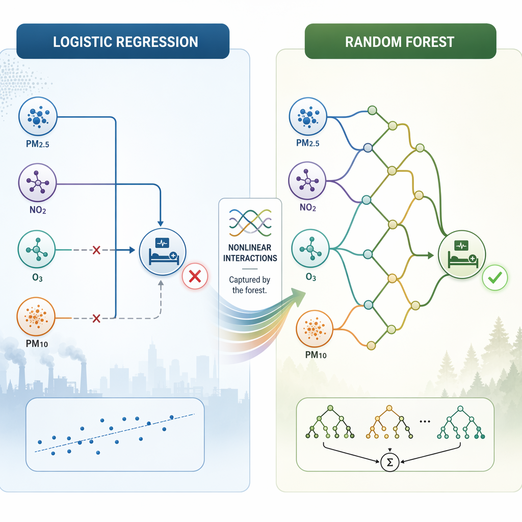 Comparison of linear pollutant modeling and branching nonlinear pollutant-health interactions
