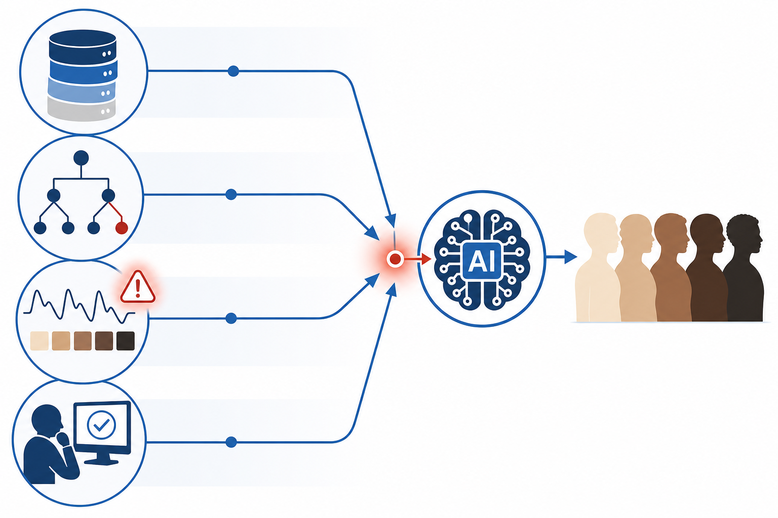 Four-lane infographic showing data bias, algorithmic proxy bias, measurement bias, and automation bias converging into a central AI decision node, which outputs to a row of patient silhouettes with varied skin tone gradients.