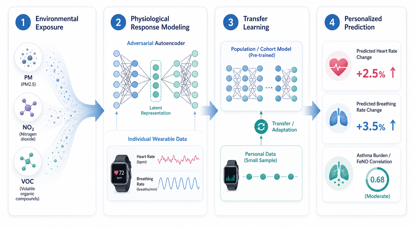 Workflow showing pollutant inputs, autoencoder processing, smartwatch transfer learning, and predicted heart rate and breathing rate changes