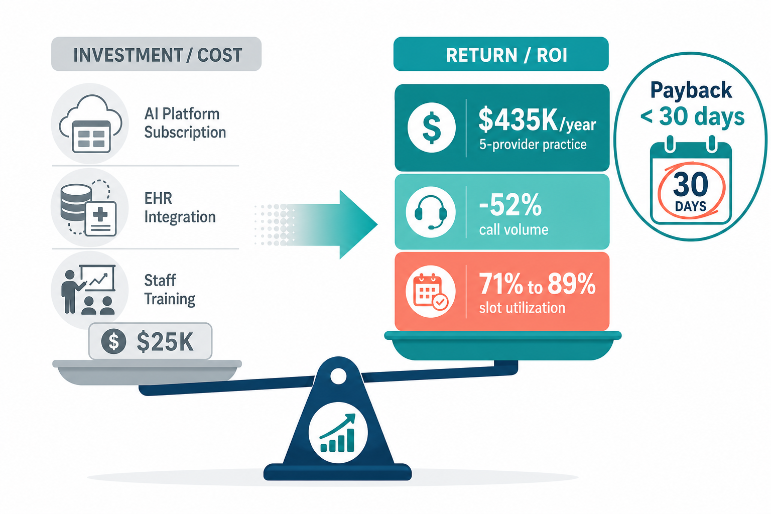 ROI framework illustration showing investment costs on the left versus stacked savings blocks on the right, with a 'Payback < 30 days' badge.