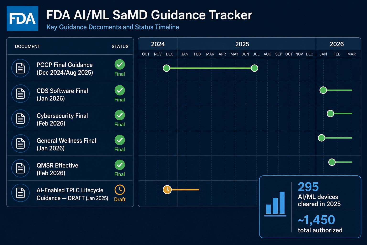 A regulatory tracker dashboard on dark navy background showing FDA AI/ML SaMD guidance documents listed with green checkmark icons for final guidances (PCCP, CDS, Cybersecurity, General Wellness, QMSR) and an amber clock icon for the draft TPLC Lifecycle Guidance. A data callout box in the lower right displays '295 AI/ML devices cleared in 2025' and '~1,450 total authorized'.