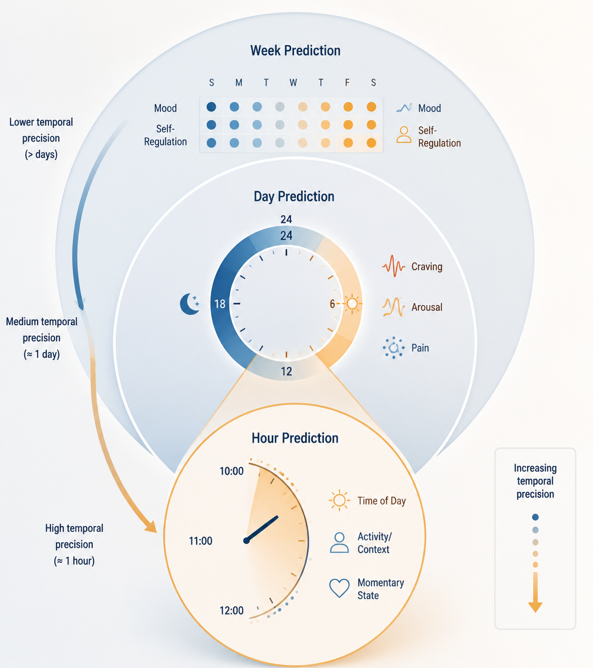 Infographic showing week, day, and hour prediction windows with mood, craving, arousal, pain, and time-of-day signals