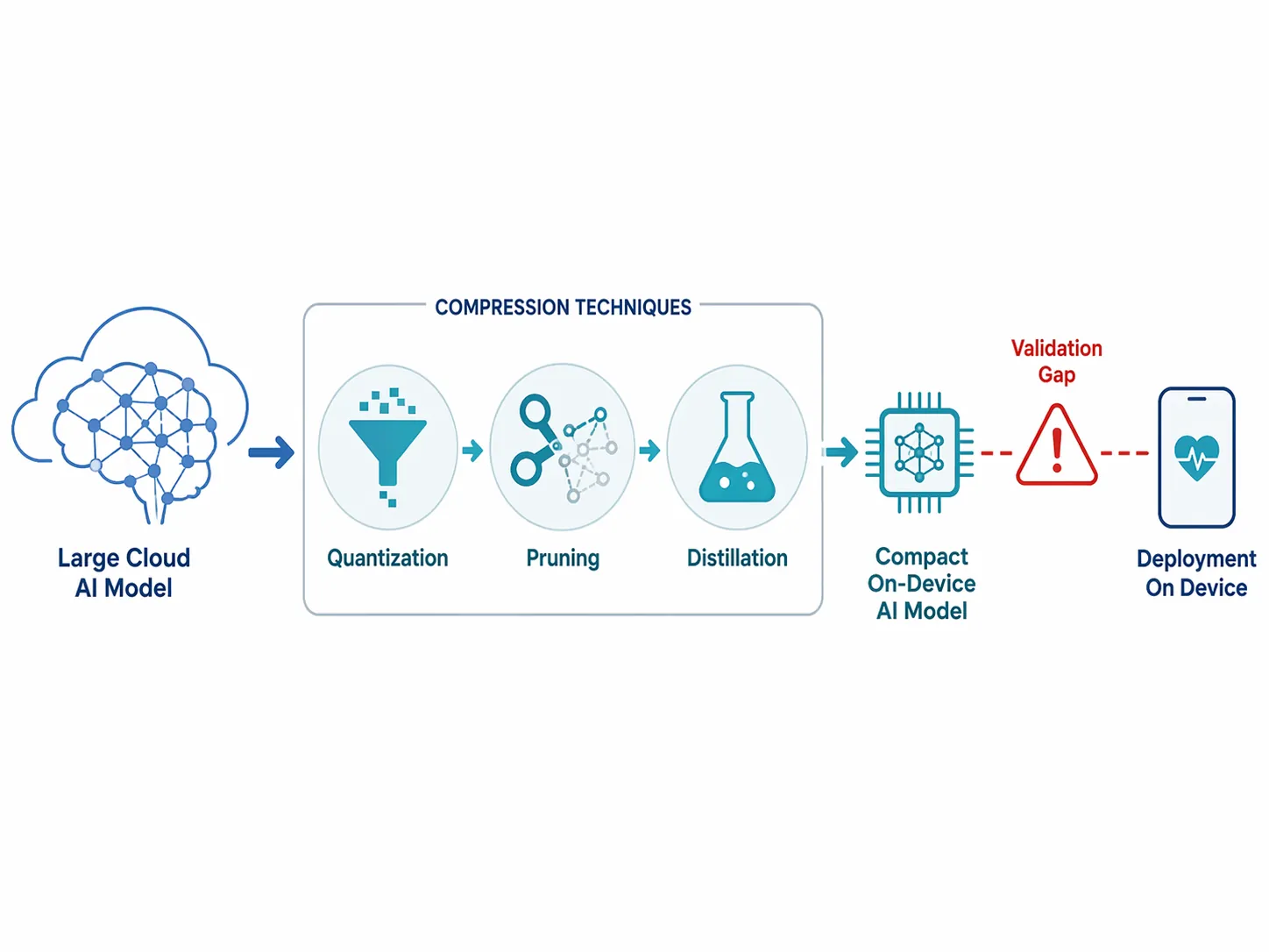 Cloud AI model compressed through quantization, pruning, and distillation before on-device deployment with a validation gap warning