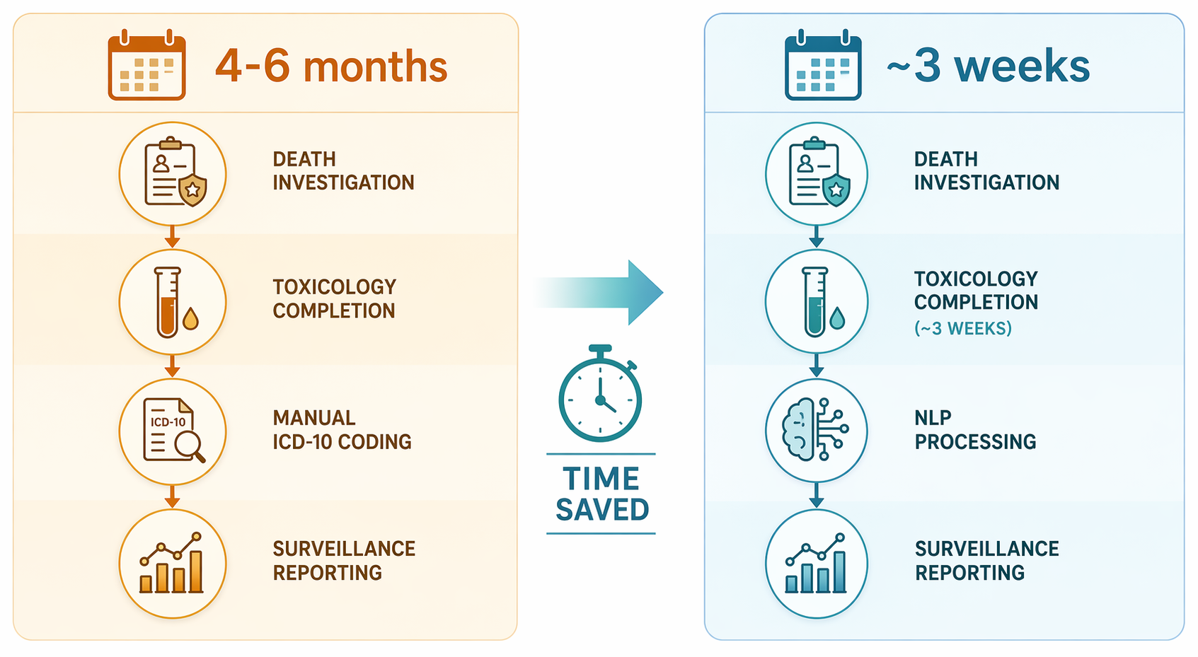 Timeline comparing a 4-6 month overdose reporting pipeline with an NLP-assisted workflow that reports after toxicology completion
