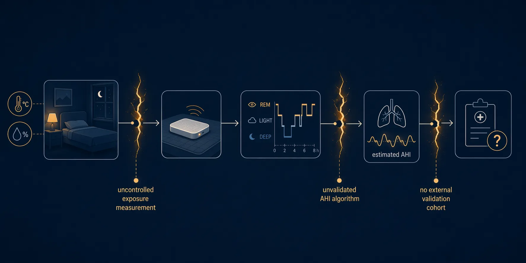 Pathway from bedroom temperature and humidity through under-mattress sensing to sleep-stage and estimated AHI claims with weak links marked