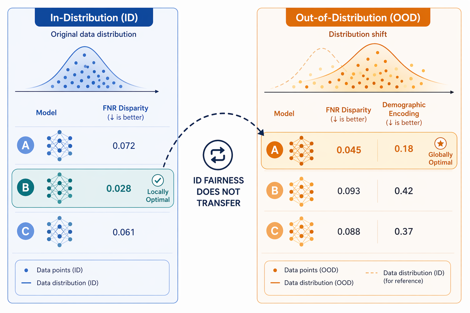 A two-panel scientific diagram comparing In-Distribution (ID) fairness with three AI model options showing the locally optimal model highlighted, versus Out-of-Distribution (OOD) under distribution shift where a different model with less demographic encoding achieves global optimality, with a dashed arrow showing the counterintuitive non-transfer of fairness