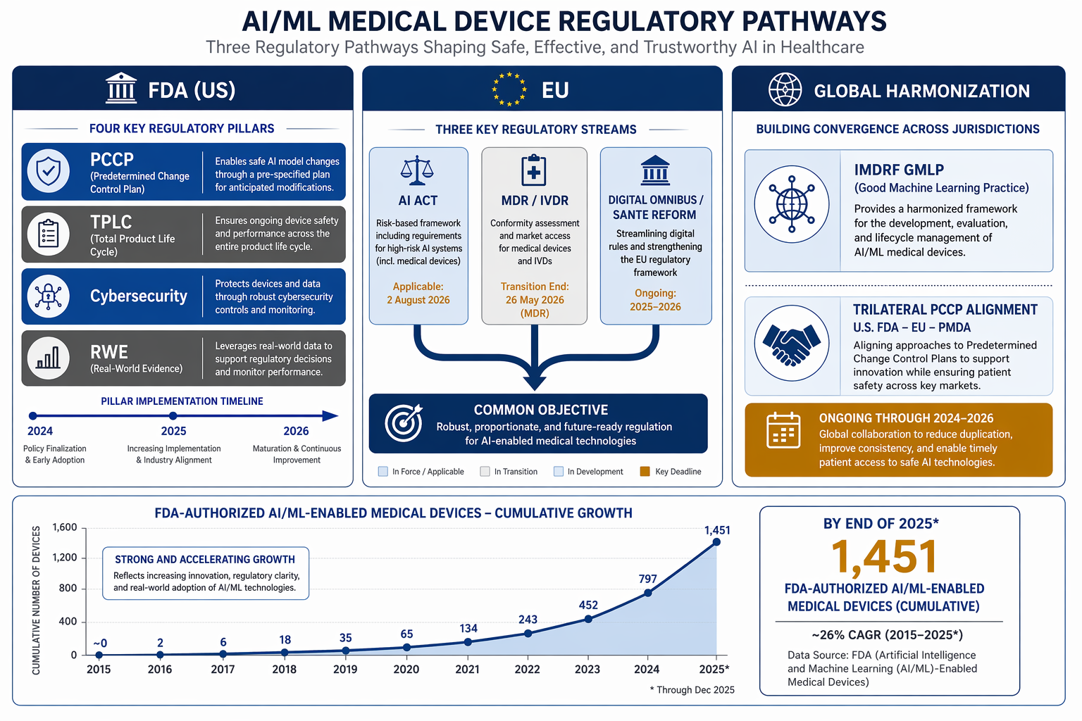 A three-panel regulatory infographic showing FDA (US) with four stacked pillars labeled PCCP, TPLC, Cybersecurity, and RWE plus a 2024-2026 timeline; an EU panel with AI Act, MDR/IVDR, and Digital Omnibus forks; and a Global Harmonization panel with IMDRF GMLP. A bottom data callout shows a growth curve from 2015 to 1,451 cumulative FDA-authorized AI/ML devices at end-2025.