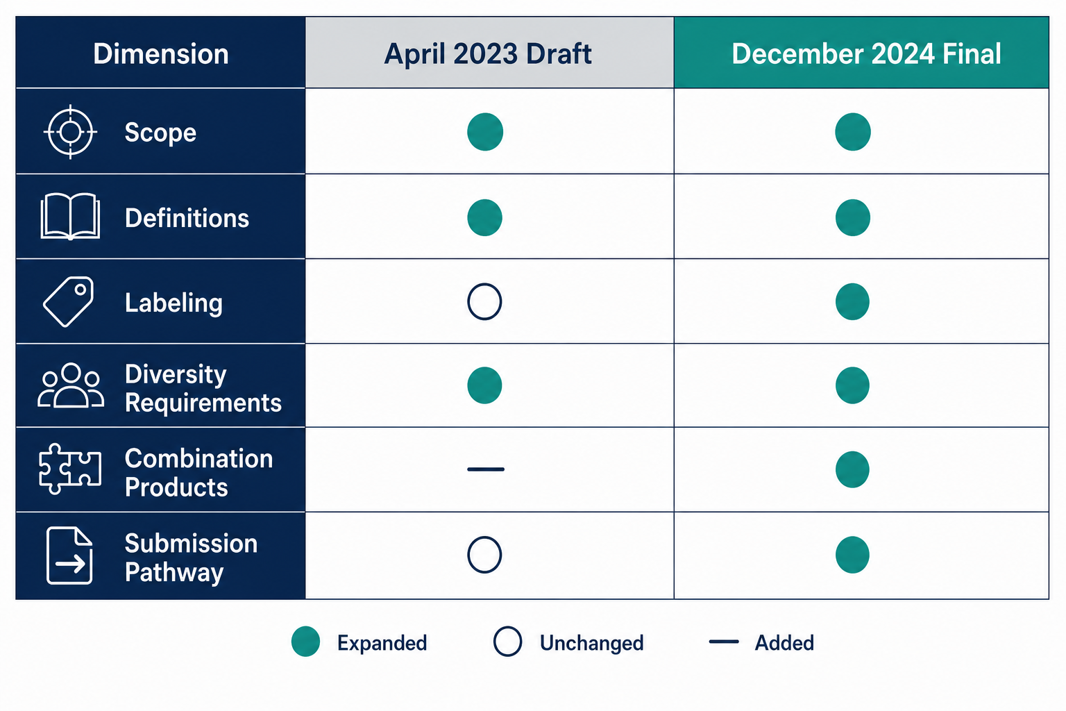 Two-column regulatory comparison matrix contrasting April 2023 Draft against December 2024 Final across six dimensions: Scope, Definitions, Labeling, Diversity Requirements, Combination Products, and Submission Pathway