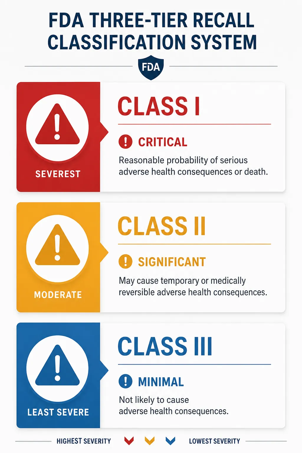 FDA Class I, Class II, and Class III recall tiers shown as three colored severity cards