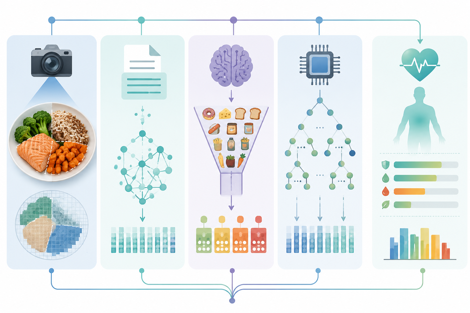 Infographic showing computer vision, NLP, supervised machine learning, and random forest methods converging toward food health comparison