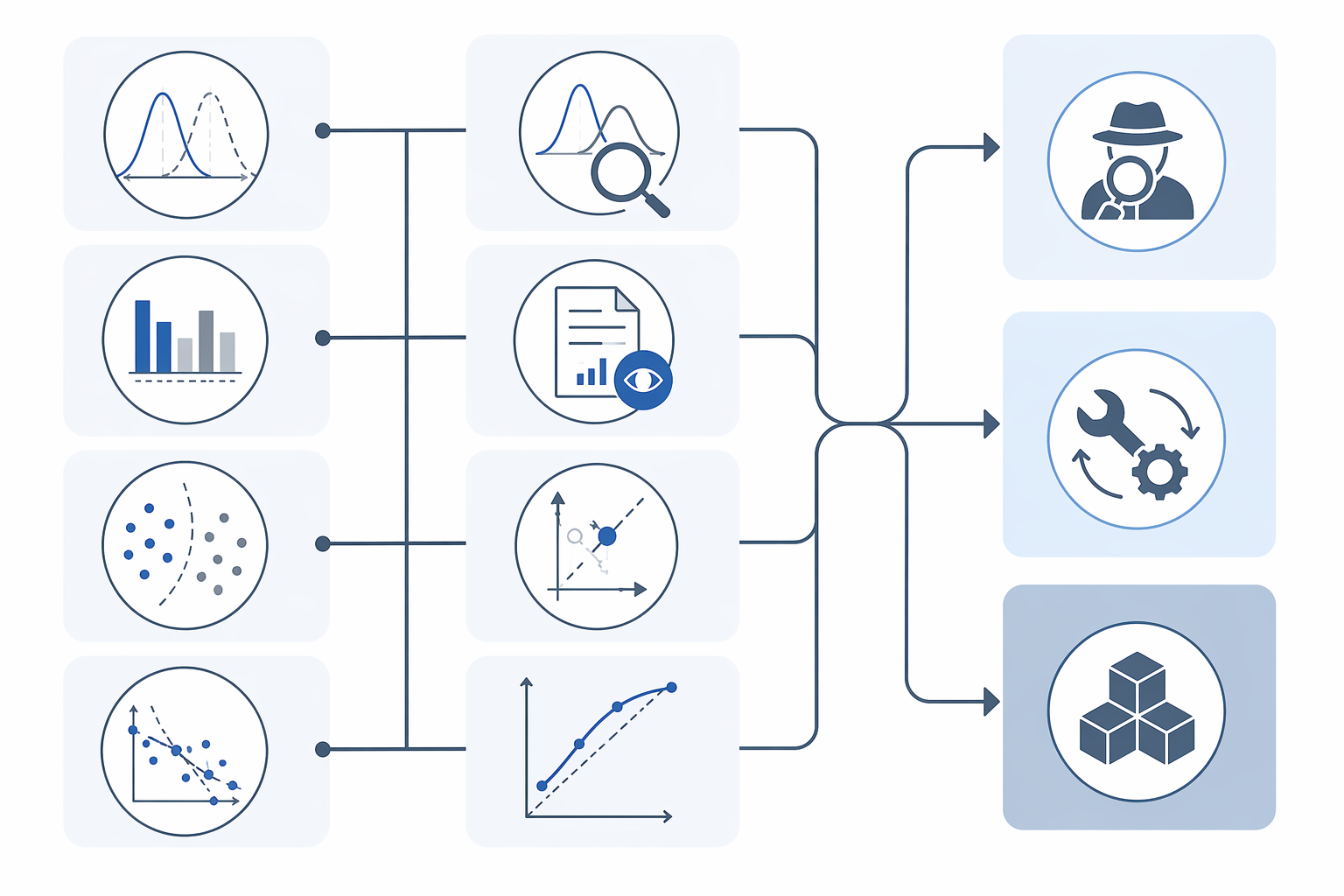 Flowchart connecting sepsis drift types to detection methods and update decisions