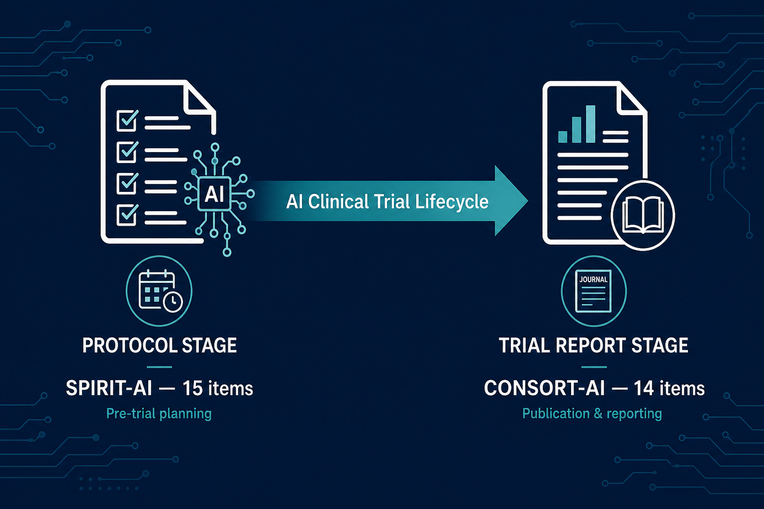 Infographic showing the AI clinical trial reporting lifecycle as a horizontal arrow from Protocol Stage (SPIRIT-AI, 15 items) to Trial Report Stage (CONSORT-AI, 14 items)