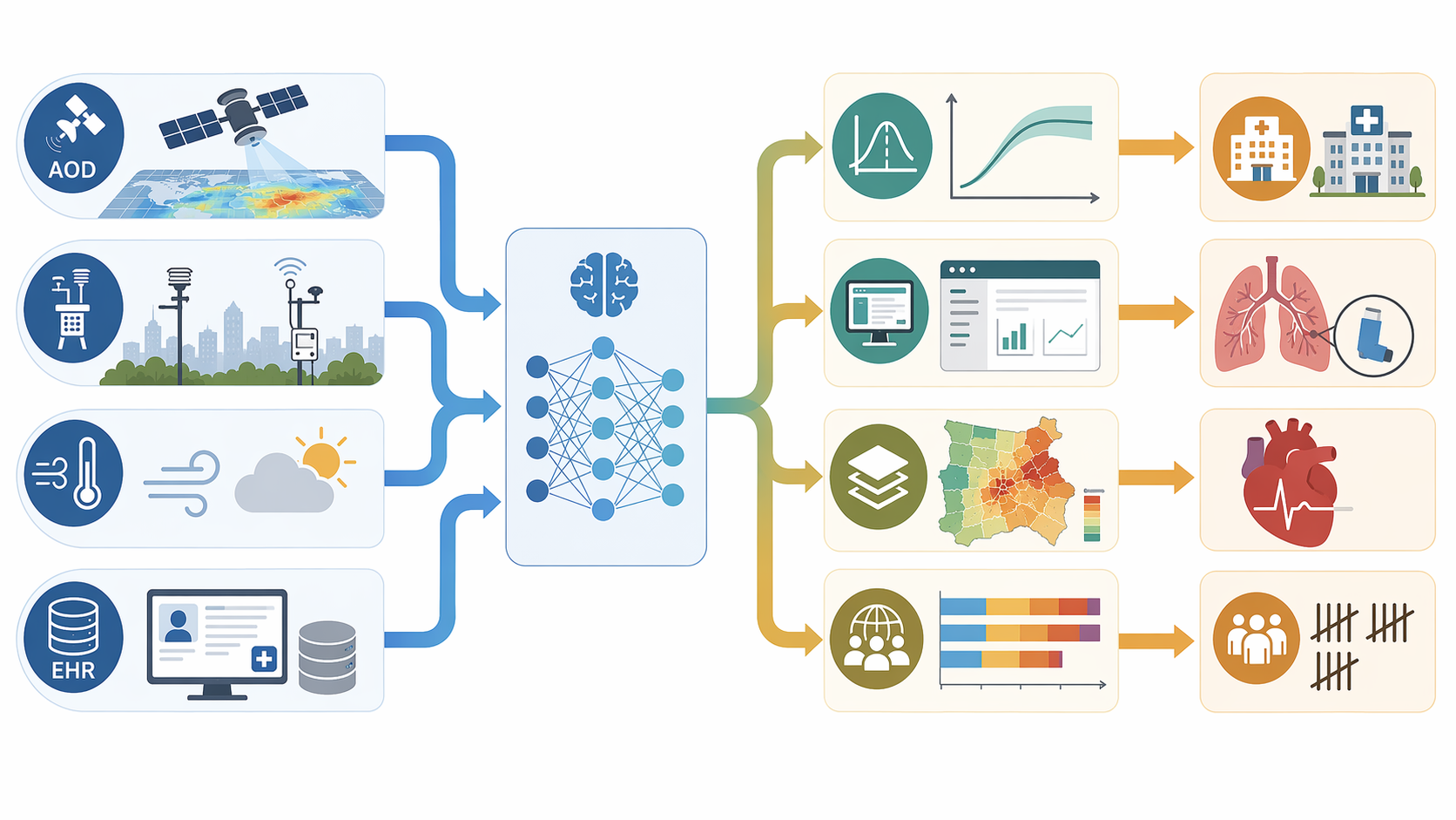 Pipeline from AOD, ground sensors, meteorology, and EHR data through AI models to epidemiological burden frameworks