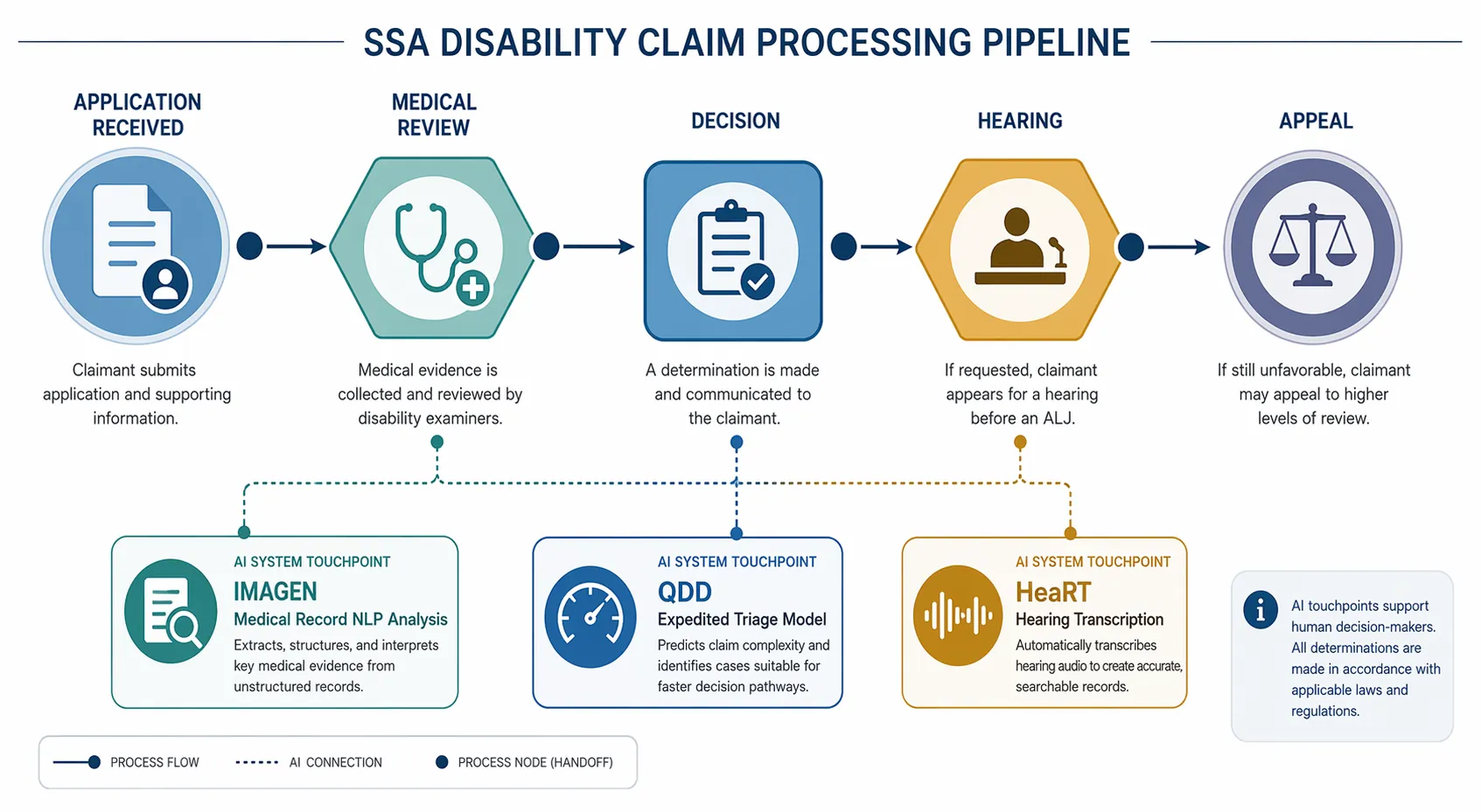 Editorial system diagram showing disability claim stages with AI-related nodes at medical record analysis, case triage, and hearing transcription