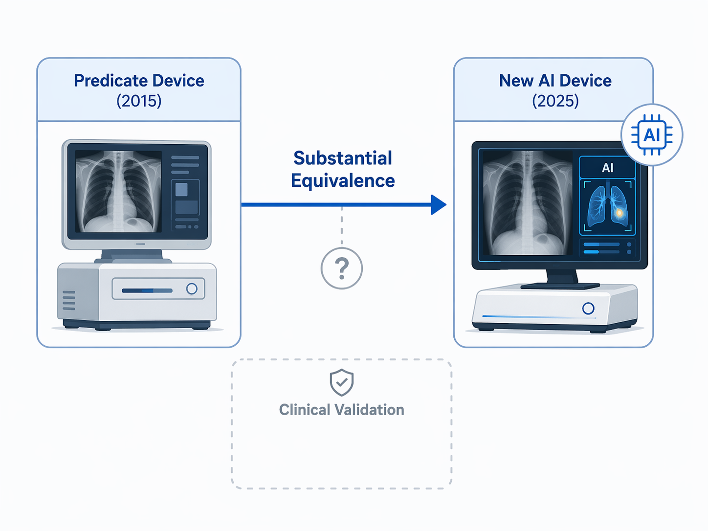Diagram of a predicate device linked by substantial equivalence to a newer AI device while clinical validation remains empty