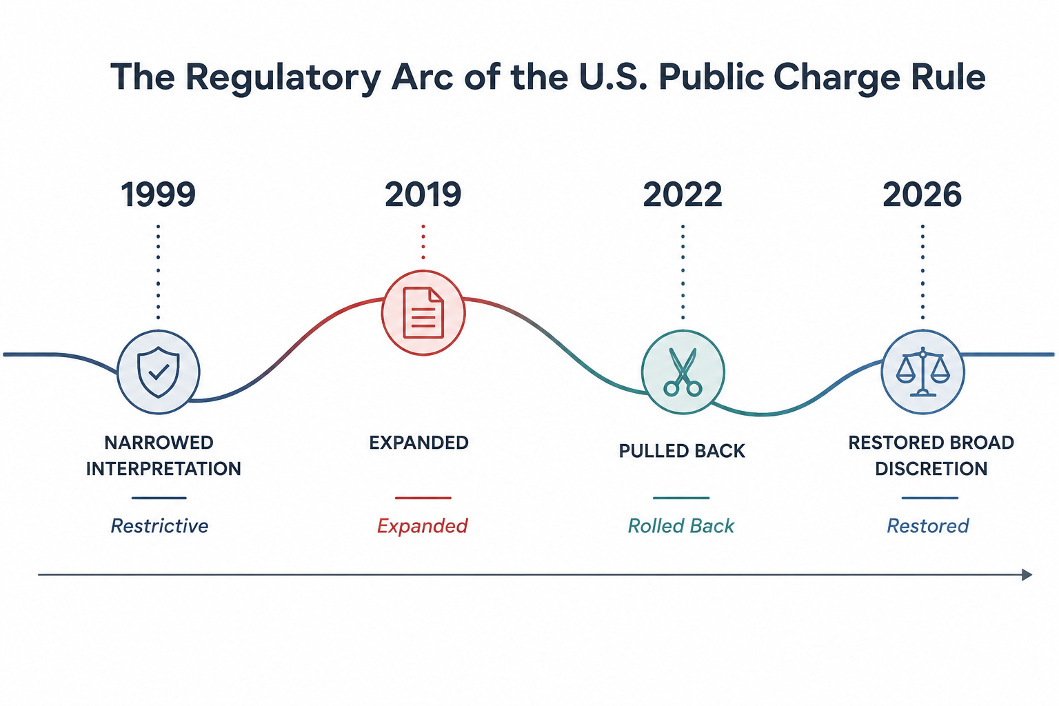 Timeline of public charge regulatory milestones in 1999, 2019, 2022, and 2026