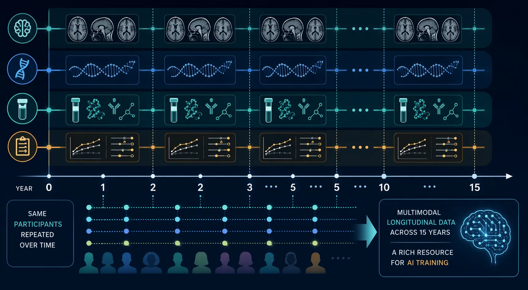 PPMI longitudinal data streams showing imaging, genetic, biomarker, and clinical assessment data over 15 years