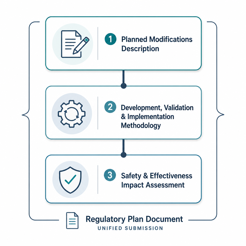 Vertical infographic showing three stacked cards representing the three required PCCP components: planned device modifications, development and validation methodology, and safety and effectiveness impact assessment.