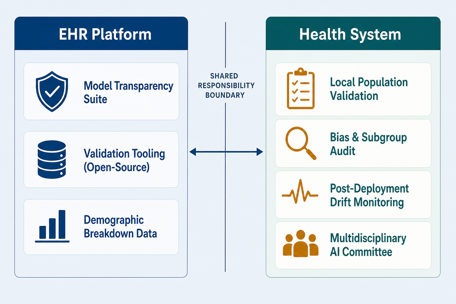 Two-column diagram showing the shared responsibility boundary in healthcare AI governance, with EHR Platform responsibilities on the left and Health System responsibilities on the right, separated by a labeled boundary line.