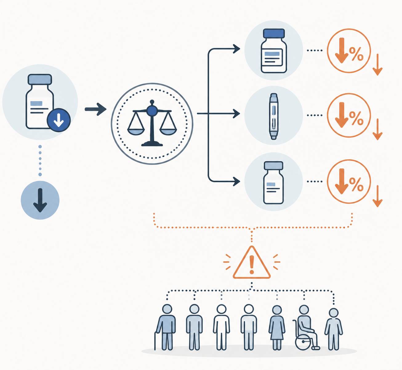 Flow diagram showing a lower-priced drug resetting a benchmark and creating downstream access risk