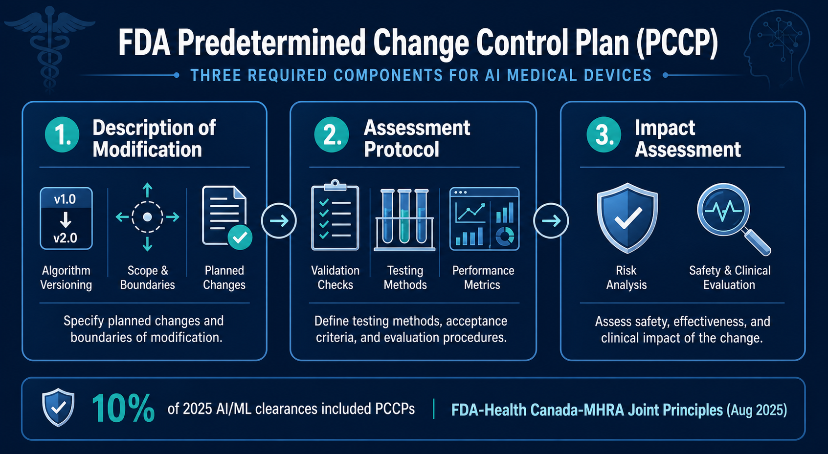 Three-panel diagram of an FDA Predetermined Change Control Plan showing description of modification, assessment protocol, and impact assessment components.