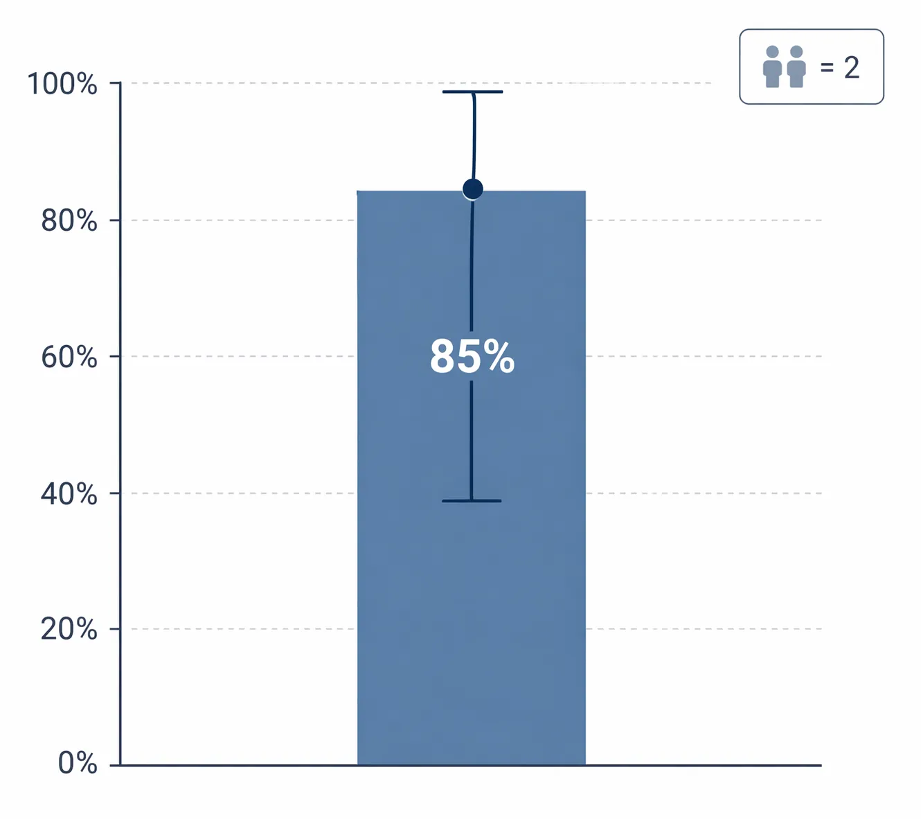 Bar chart showing an 85 percent reduction estimate with a wide confidence interval and n equals 2 notation