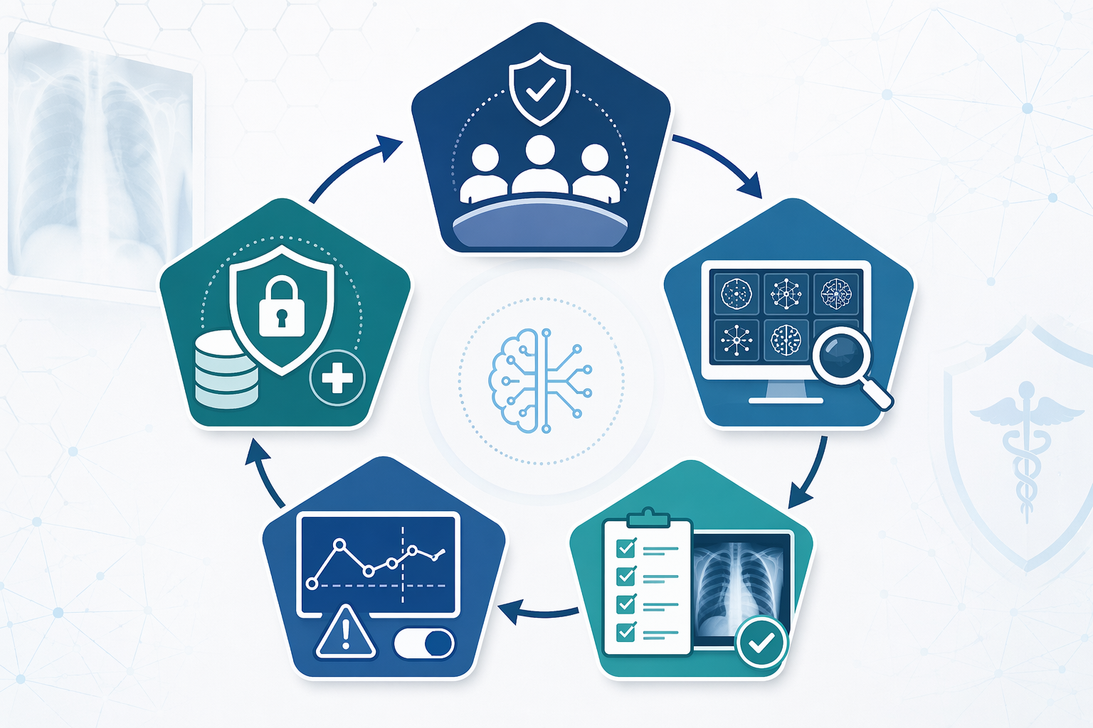 Circular workflow diagram showing governance group, AI inventory, local acceptance testing, drift monitoring with stop rules, and data security