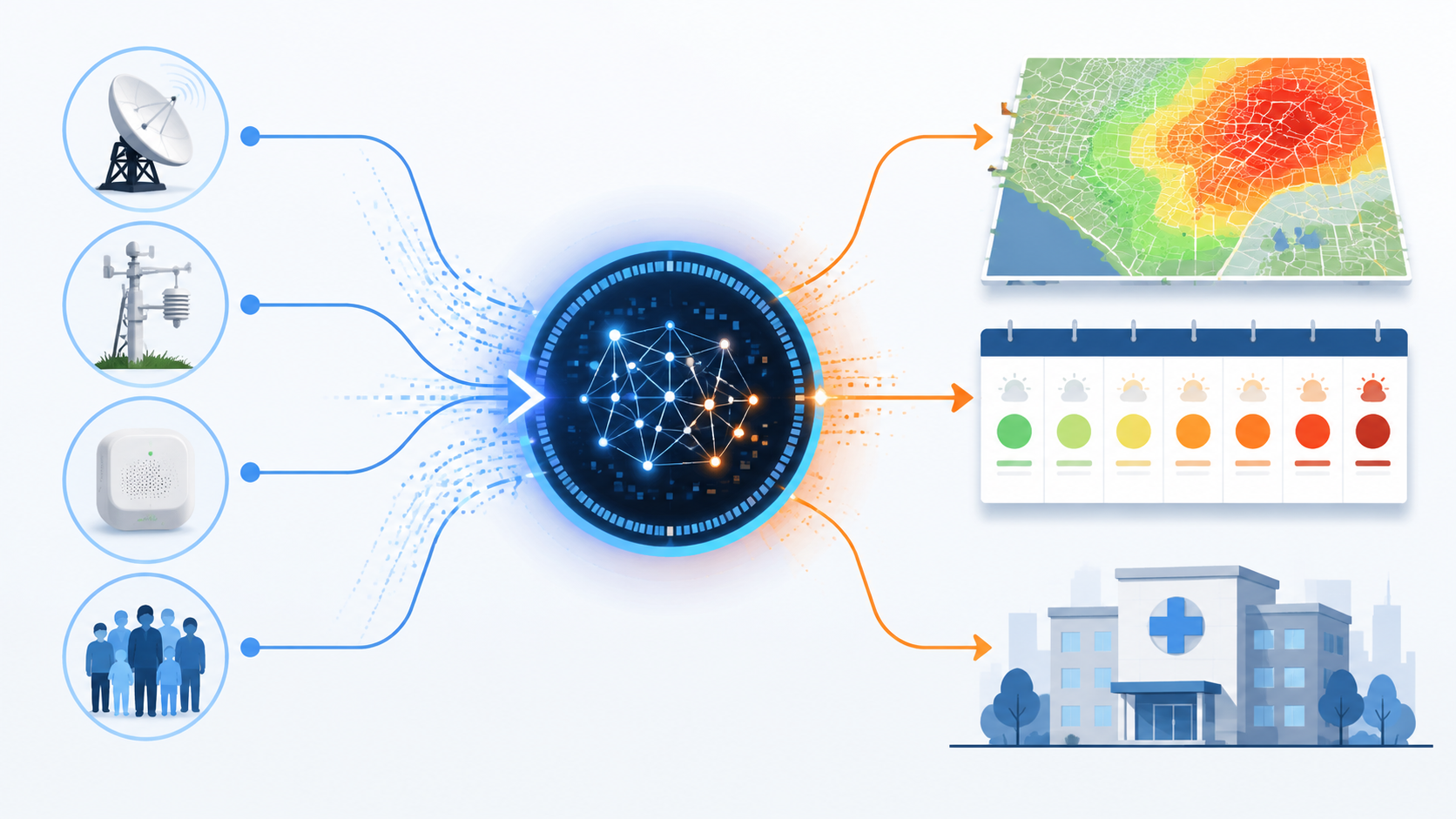 Data flow diagram showing satellites, sensors, mobile monitors, and demographics feeding an AI processor that outputs risk maps, forecasts, and hospital planning signals