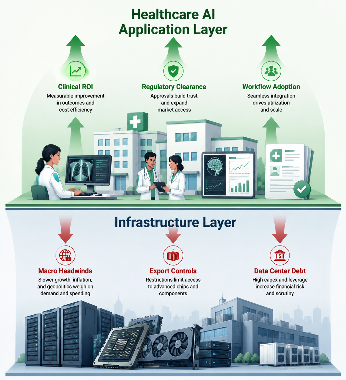 Two-layer AI stack showing infrastructure headwinds below healthcare AI application adoption
