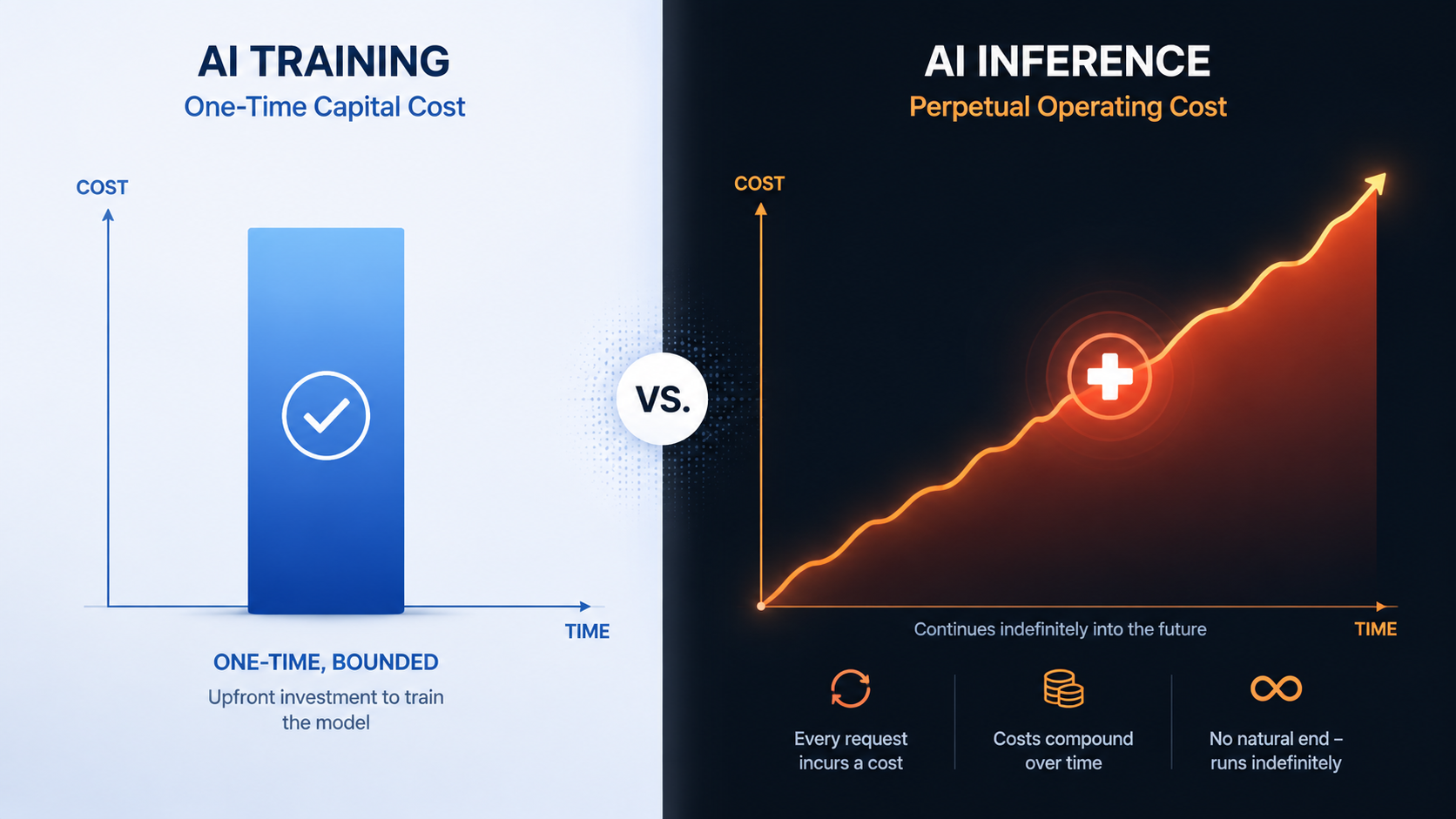 Split visual comparing one-time AI training cost with continuous clinical inference operating cost