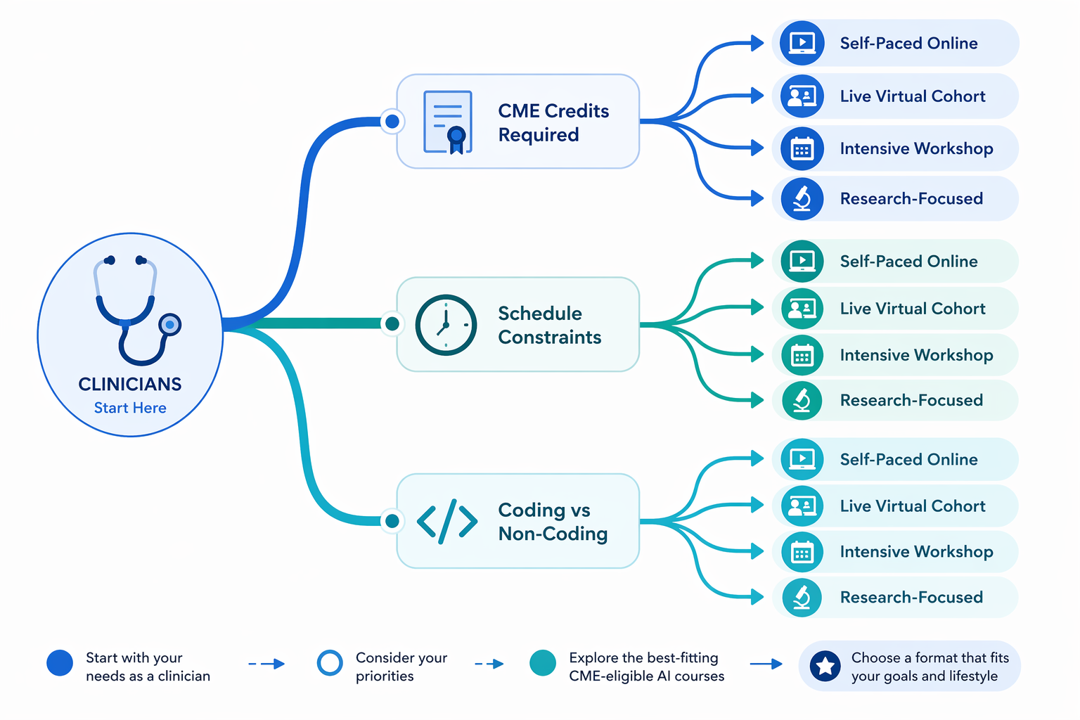 A flat-vector decision pathway illustration starting from a stethoscope icon and branching into three paths represented by a CME credits icon, a clock icon for schedule constraints, and a coding versus non-coding split, with pill-shaped badges at the ends indicating self-paced online, live virtual cohort, intensive workshop, and research-focused program types on a clean blue-teal gradient background.