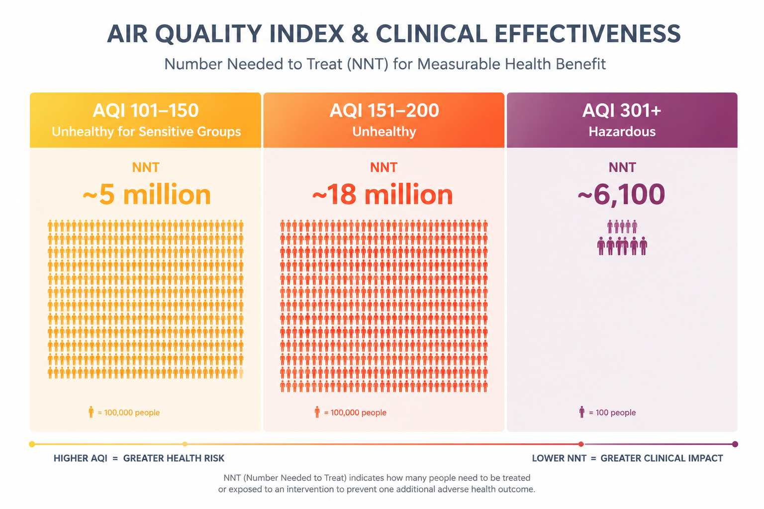 Comparison of modeled NNT values across AQI hazard levels