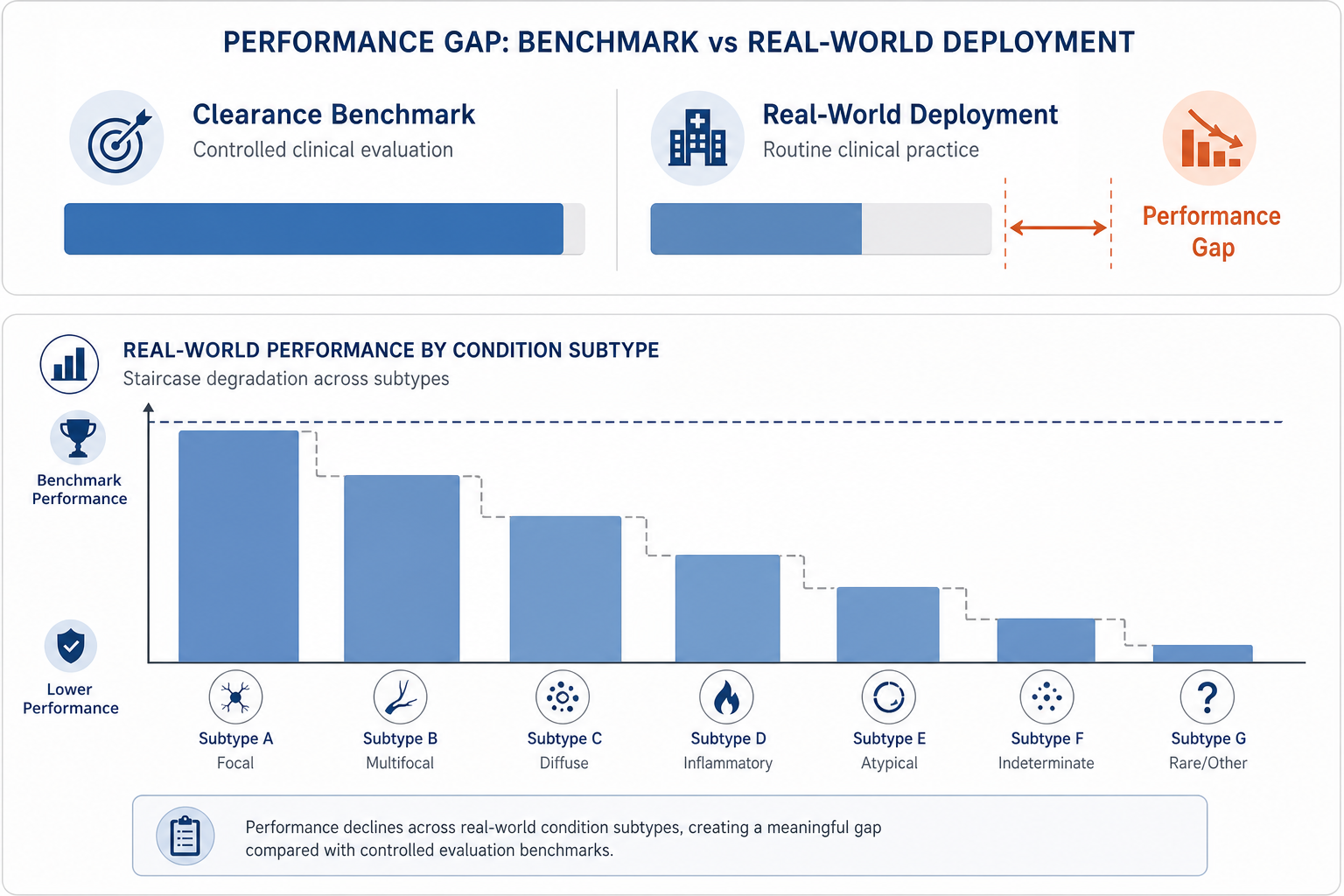 Bar chart comparing FDA clearance benchmark sensitivity of 96.2% versus real-world deployment sensitivity of 82.2% for AI intracranial hemorrhage detection, with a breakdown panel showing lower performance across specific hemorrhage subtypes.