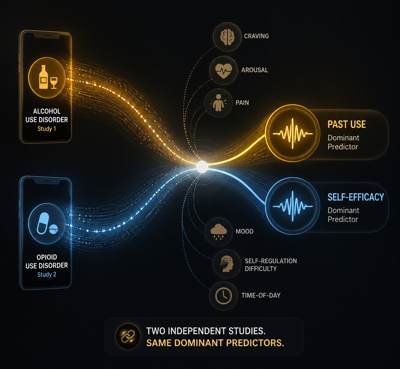 Two smartphone data streams converging on past use and self-efficacy with smaller signals for craving, arousal, pain, mood, self-regulation, and time of day