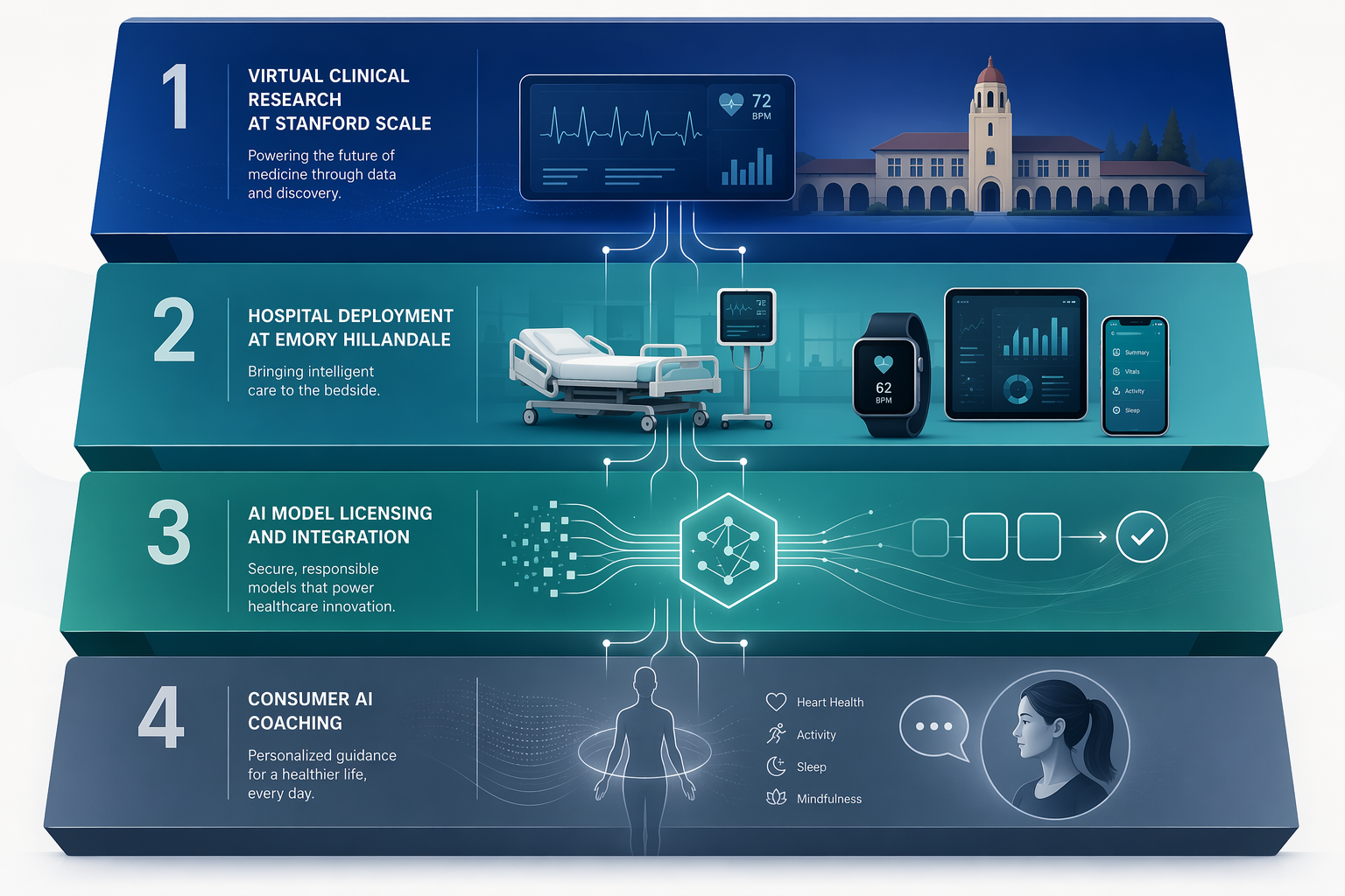 Four stacked layers representing Apple healthcare AI partnership types