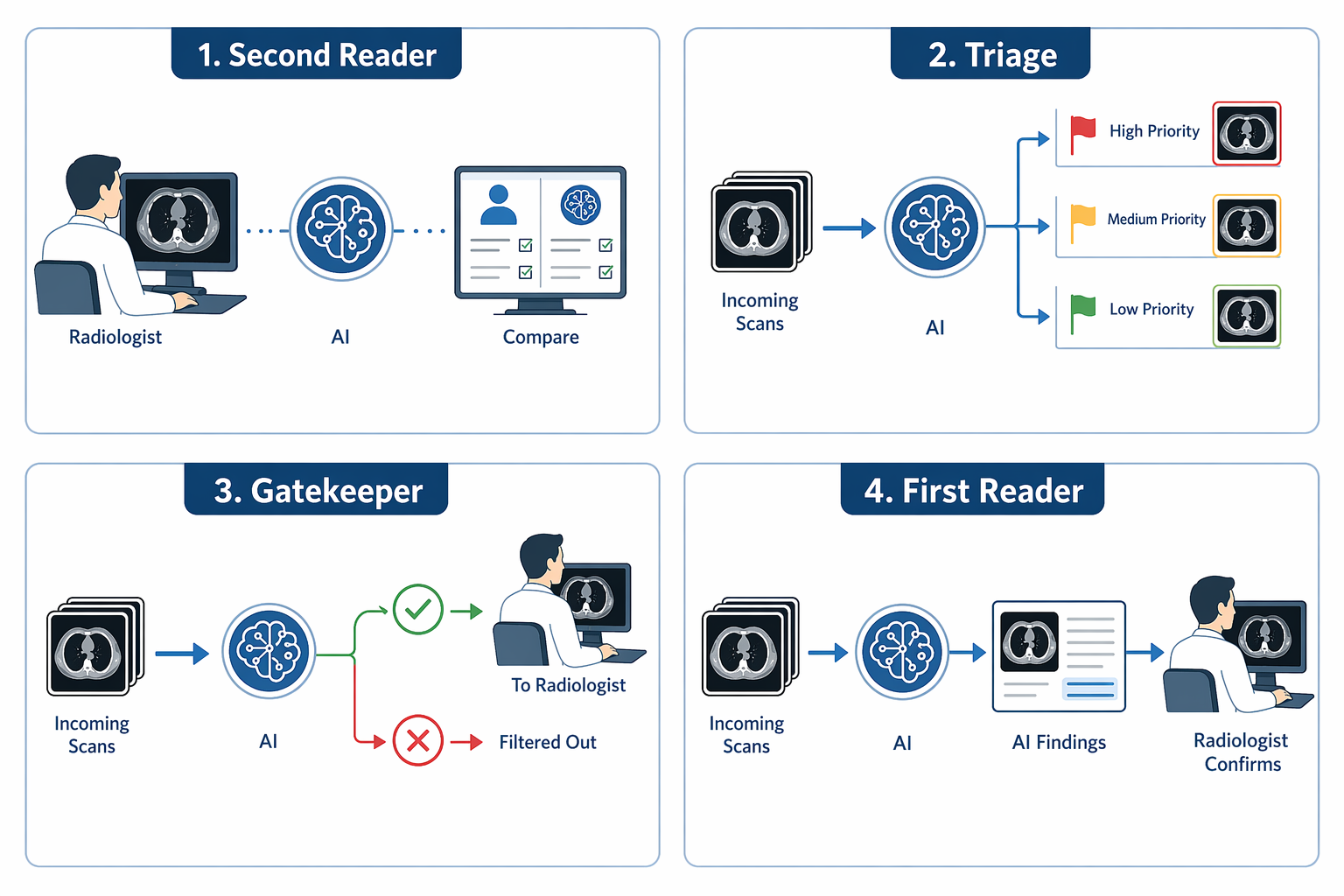 Clean editorial diagram showing four AI workflow integration modes in radiology arranged in a grid: Second Reader, Triage, Gatekeeper, and First Reader, with clinical blue and gray palette.