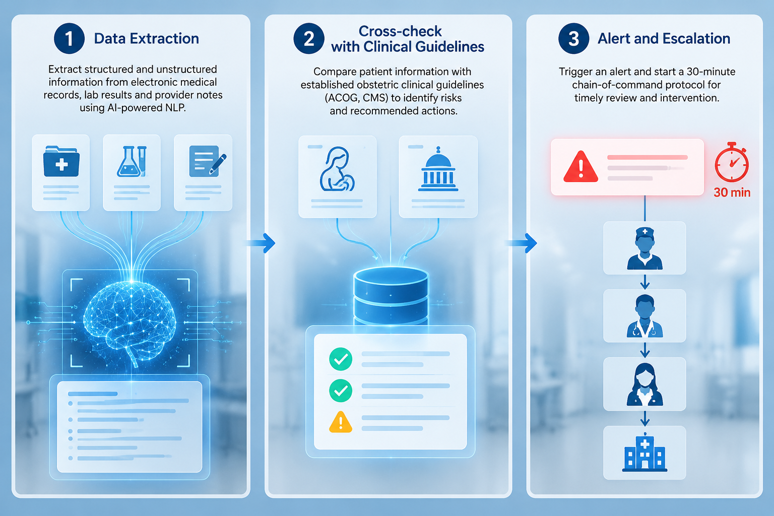 Workflow showing AI extraction from obstetric records, protocol cross-checking, and chain-of-command escalation