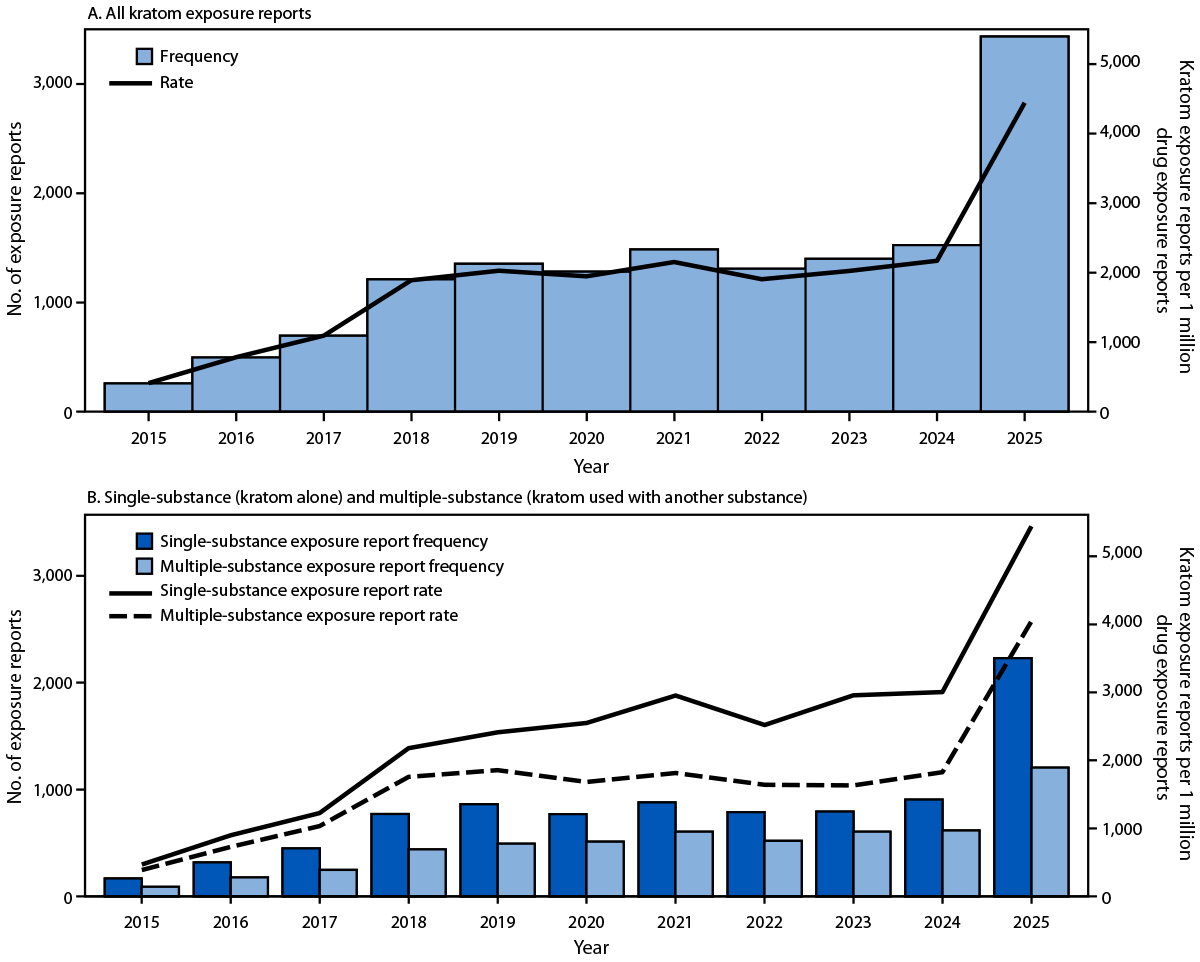 CDC bar chart showing annual U.S. poison center kratom reports rising from 2015 to 2025