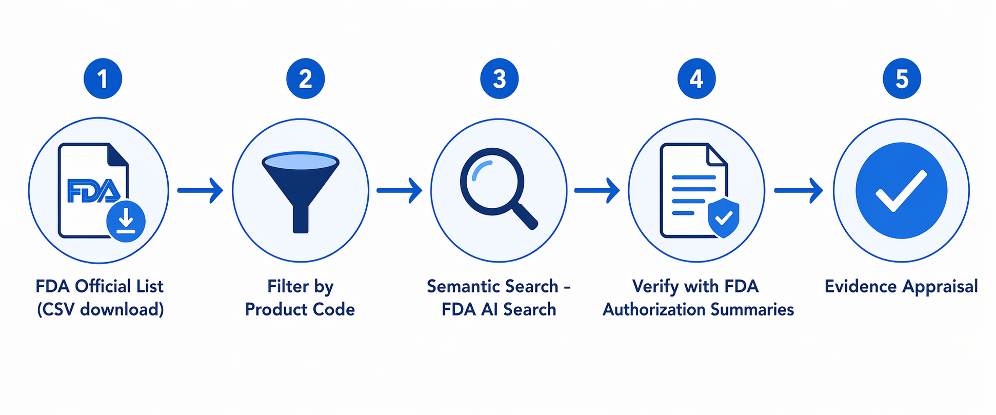 Five-step workflow for finding and verifying FDA-authorized AI medical devices