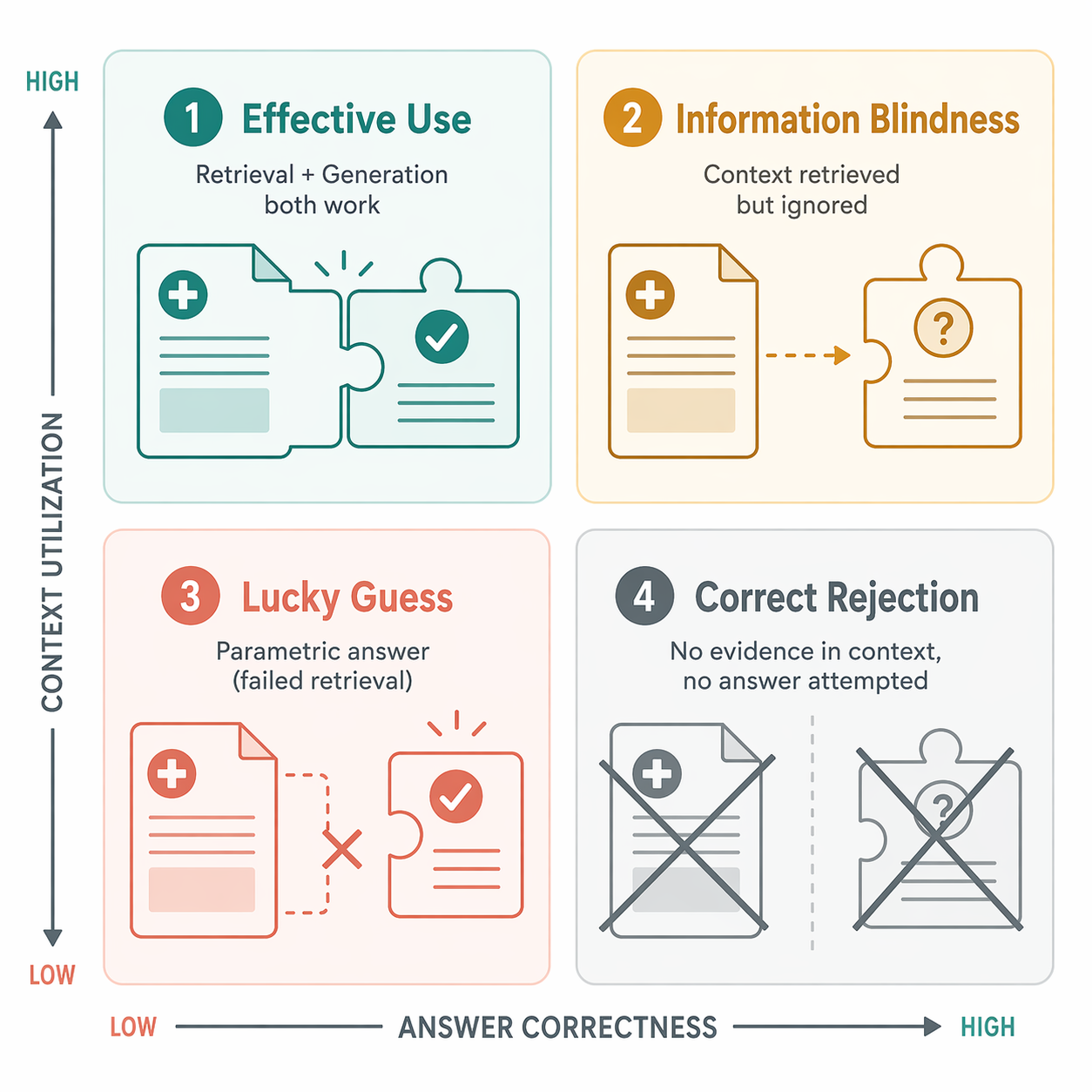 Context Utilization Efficiency quadrant diagram showing effective use, information blindness, lucky guess, and correct rejection