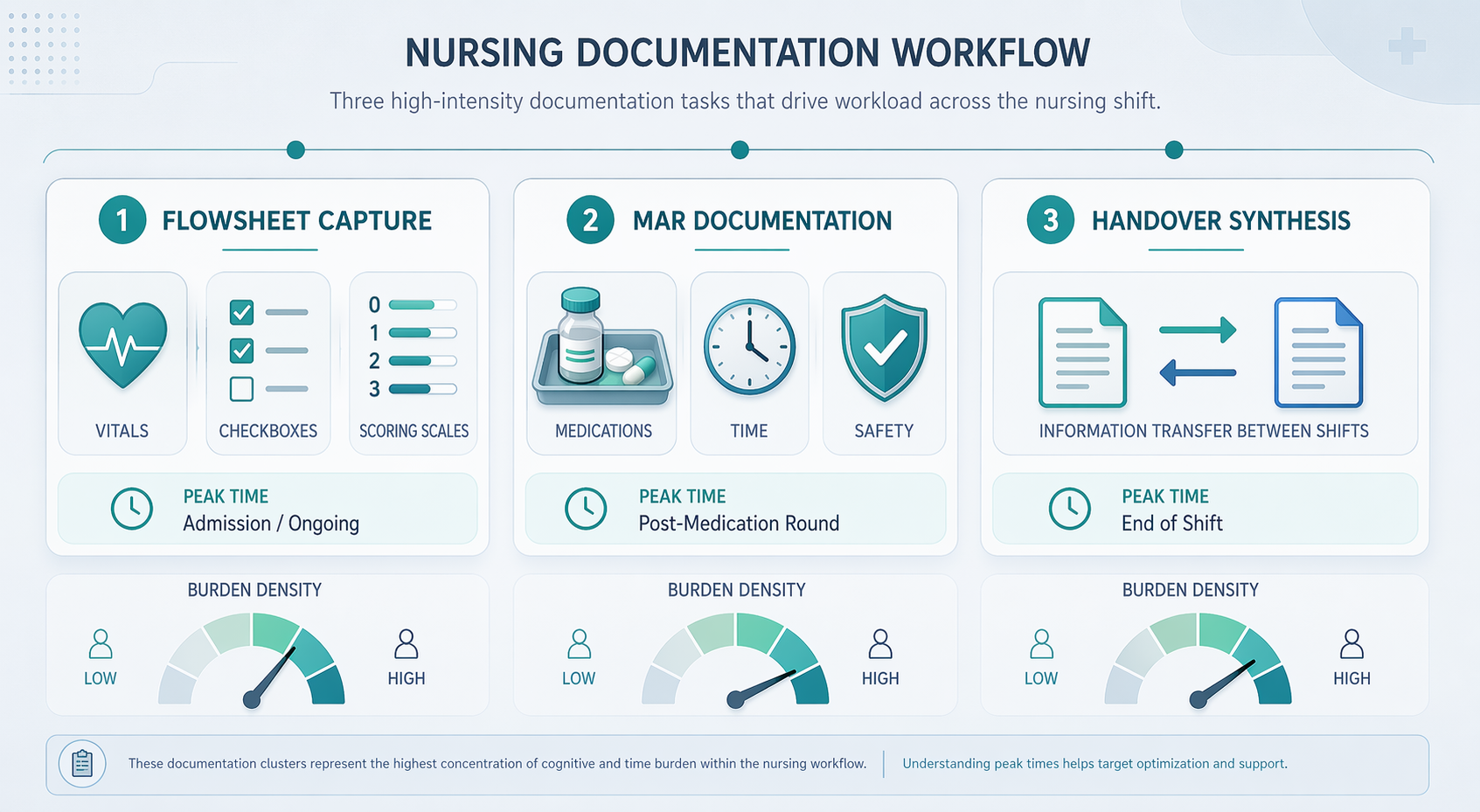 Workflow diagram showing flowsheet capture, MAR documentation, and handover synthesis across a nursing shift