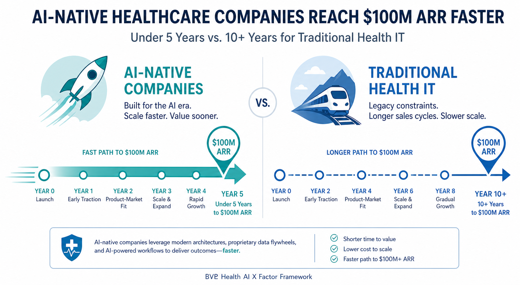 Side-by-side timeline comparison showing AI-native companies reaching $100M ARR in 5 years versus traditional health IT taking 10+ years.