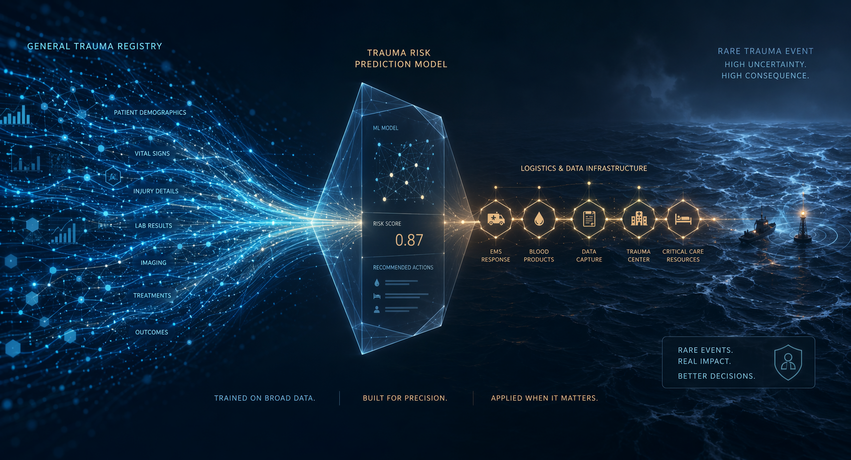 Data pathways from a general trauma registry flow into a scoring model and toward an ocean trauma scene through linked EMS logistics nodes.