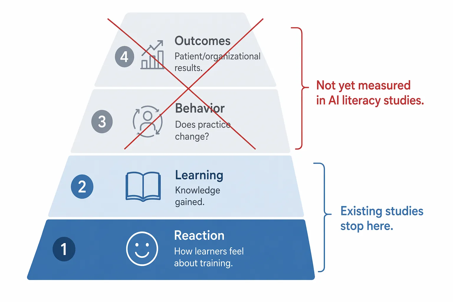 Kirkpatrick evaluation pyramid showing existing AI literacy studies stopping at reaction and learning, with behavior and outcomes not yet measured