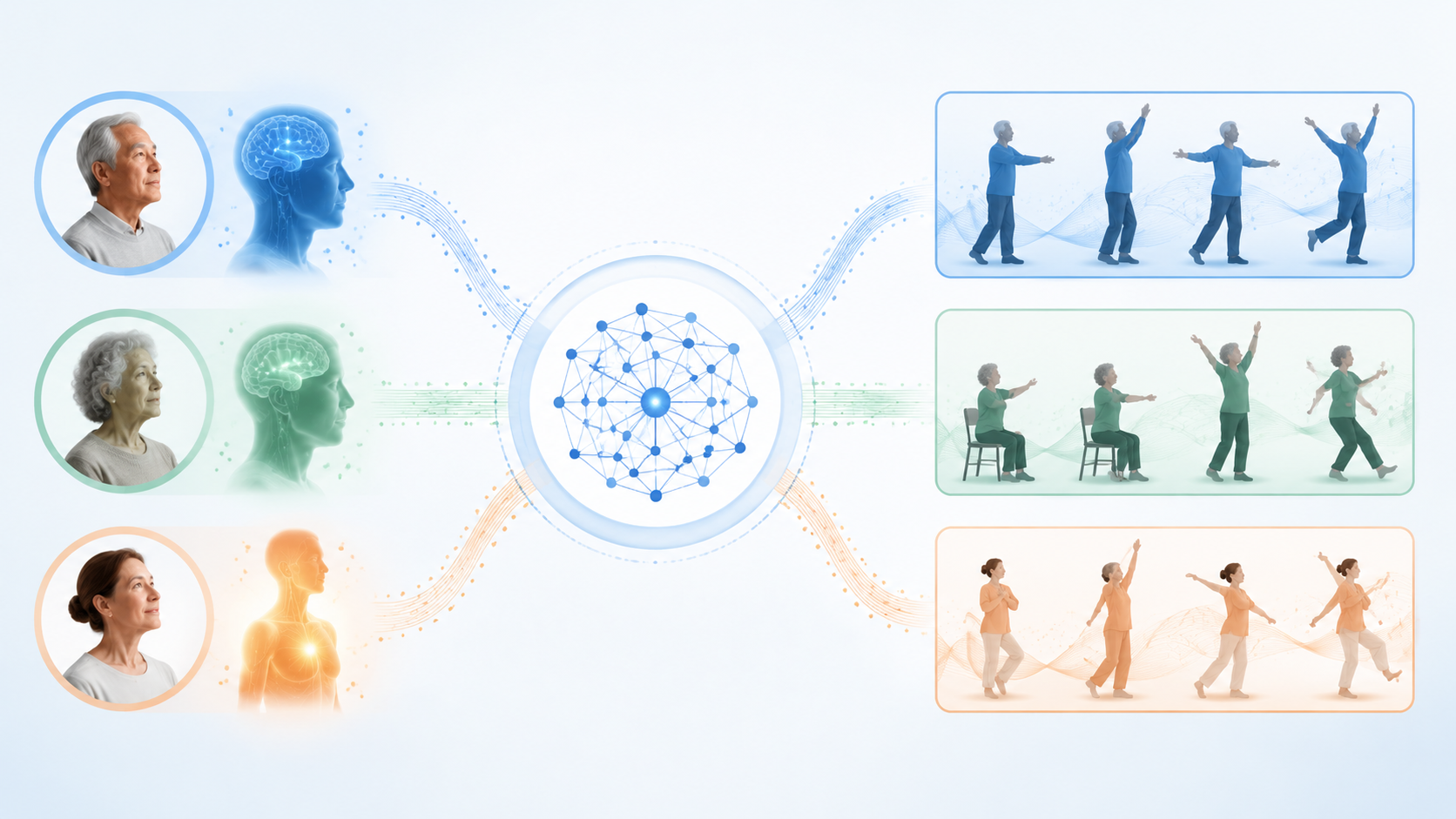 AI system matching different brain and body profiles to adapted dance movement sequences