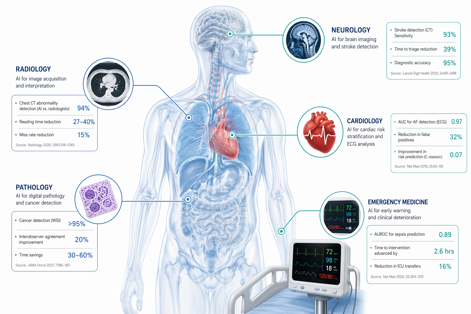 AI in Healthcare Examples: Evidence-Grounded Deployments Across Clinical Specialties