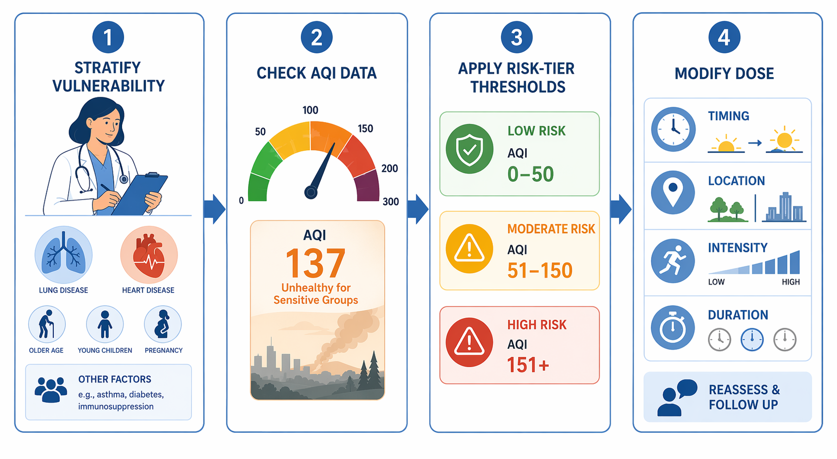 Four-step clinical workflow for wildfire smoke exercise counseling